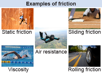 Examples of friction:  rock climbing (static friction); baseball player sliding (sliding friction); sky diving (air friction); swimming (viscous friction); and car tire (rolling friction).